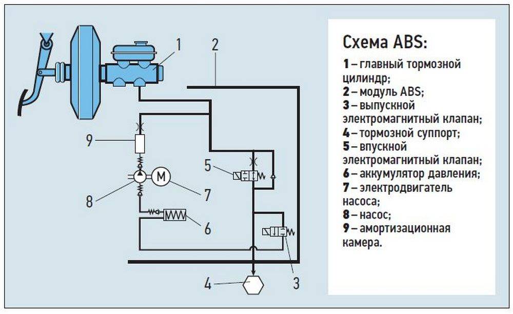 Функциональная схема системы abs