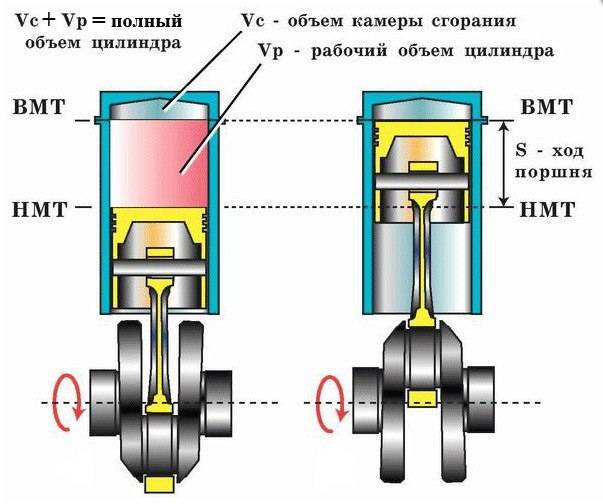 Объем двигателя: рабочий, минимальный, что это значит, на что влияет, какие бывают, классификация двигателей по объему