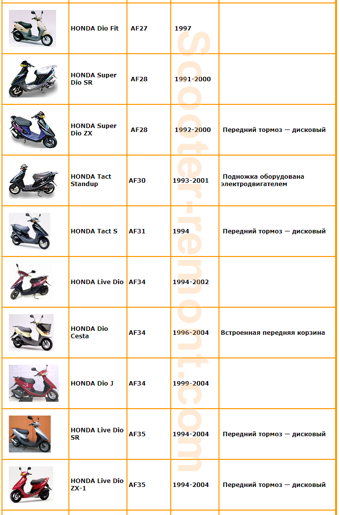 Сколько надо скутер. Номер рамы скутера Honda Dio 27. Таблица года выпуска скутера Honda Dio. Honda Dio модели двигателей. Как определить модель скутера Хонда.