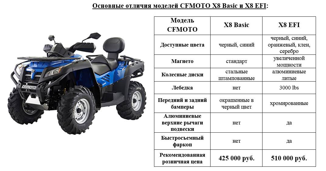 Квадроцикл cf moto: виды, модели, особенности и отзывы владельцев :: syl.ru