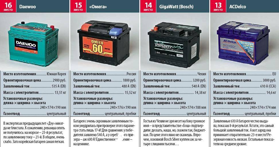 Вес с аккумуляторами разной емкости – в таблице рассмотрим аккумулятор 55, 60, 75, 190 ач и другие. - wekauto.ru