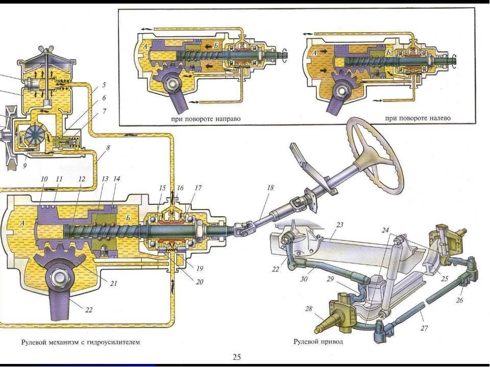 Как работает гидроусилитель руля – простое объяснение сложного механизма
