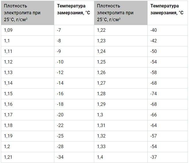 Температура замерзания электролита в зависимости от плотности