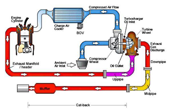 Принцип работы турбины на дизельном двигателе: устройство, давление, как работает, потеря мощности
