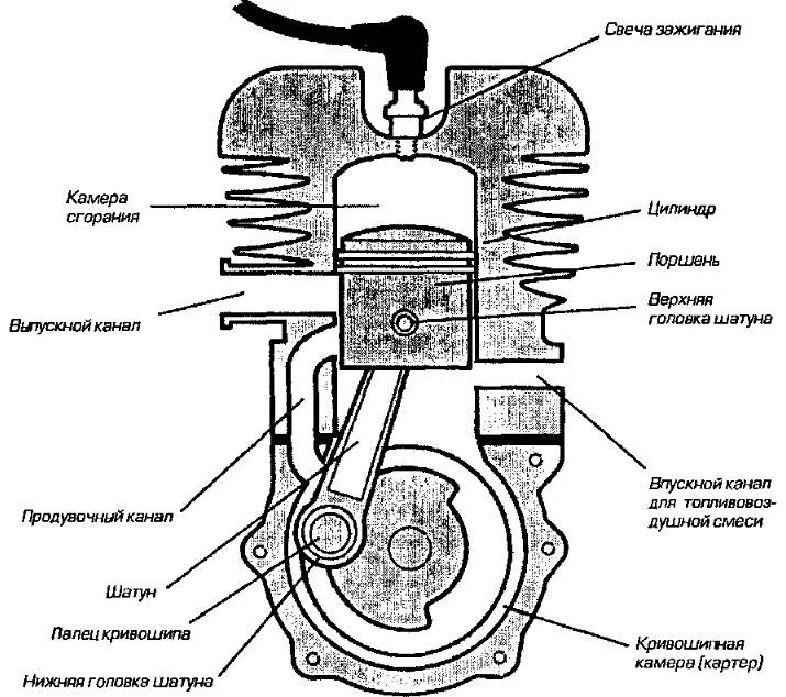 Двухтактный двигатель и описание принципа его работы