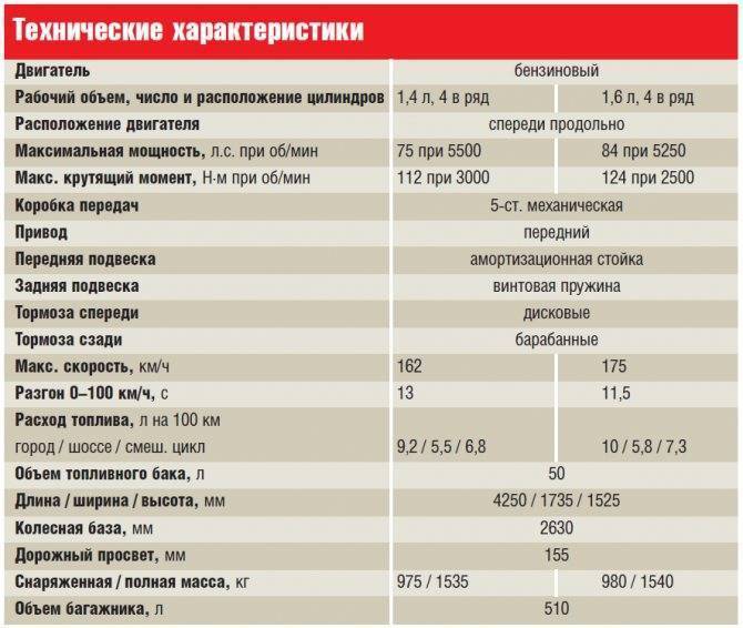 Достоинства и недостатки моторов 2,0 и 1,6 л renault, duster