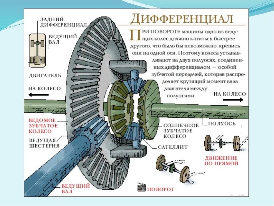 Дифференциал