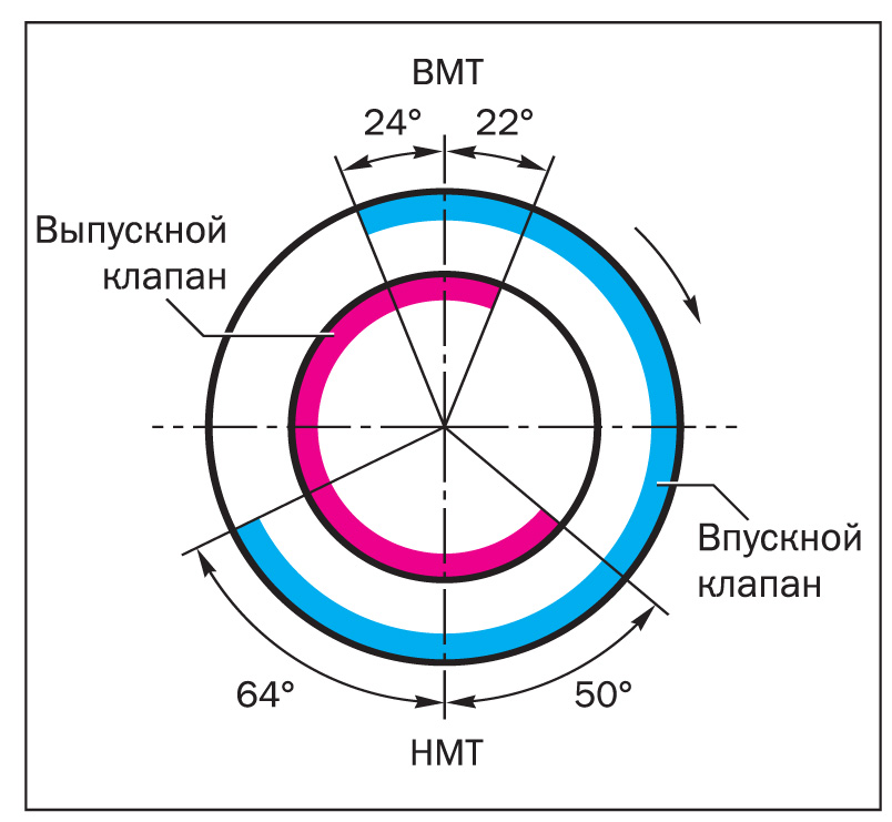 Как настроить перекрытие клапанов на 8 клапанном моторе ваз