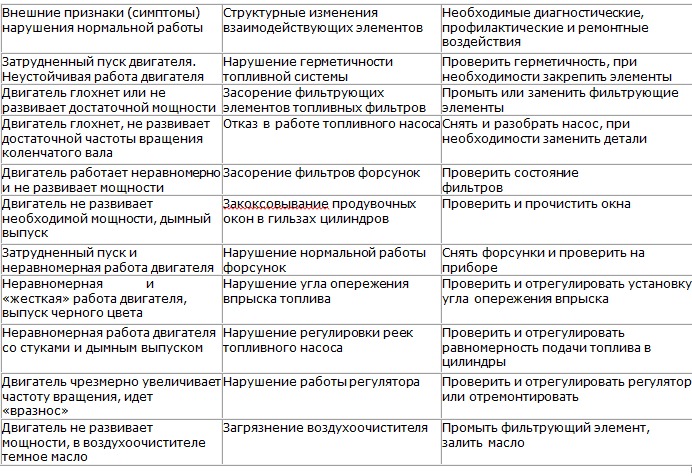 Дизельная топливная система – распространенные неисправности