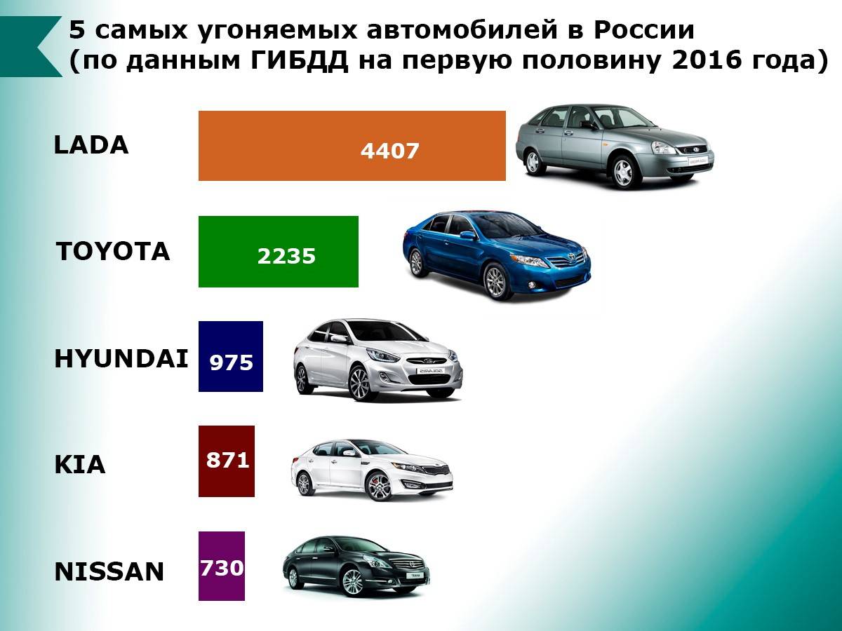 Повод для волнения: какие машины угоняют в россии в 2020 году?