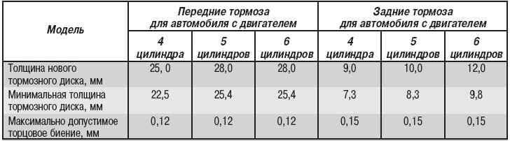 Какой должен быть износ тормозных дисков. допустимая толщина, как определить, когда менять « newniva.ru
