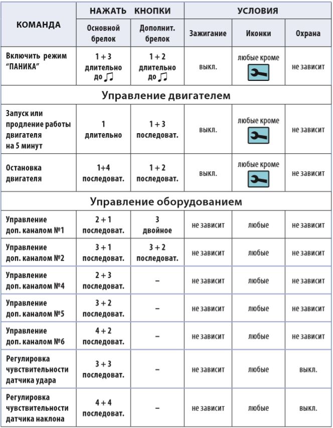 Инструкция по настройке и управлению сигнализации с автозапуском старлайн а91 | poliryi.ru | дзен