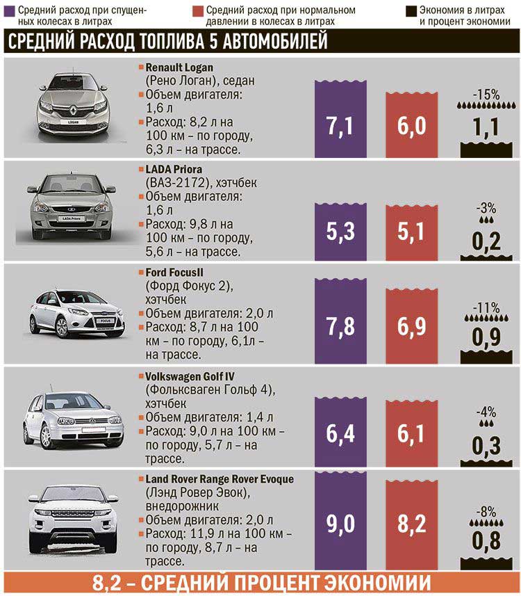 До пяти за сотню: рейтинг самых экономичных автомобилей 2021 года