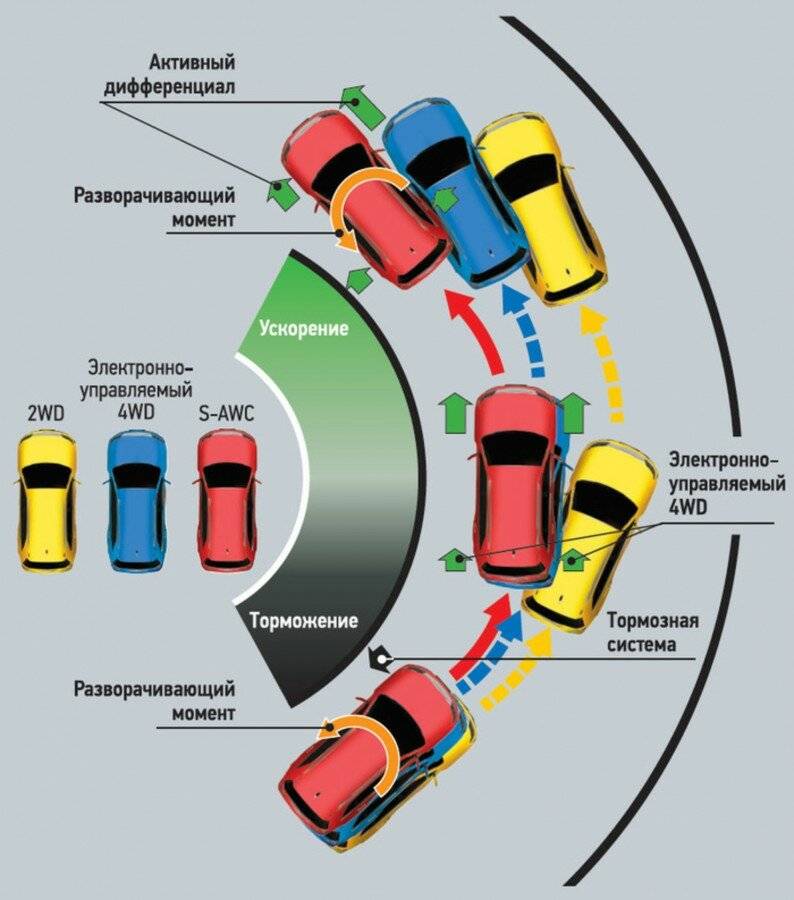 Какие системы обеспечивают безопасность водителя и пассажиров в автомобиле