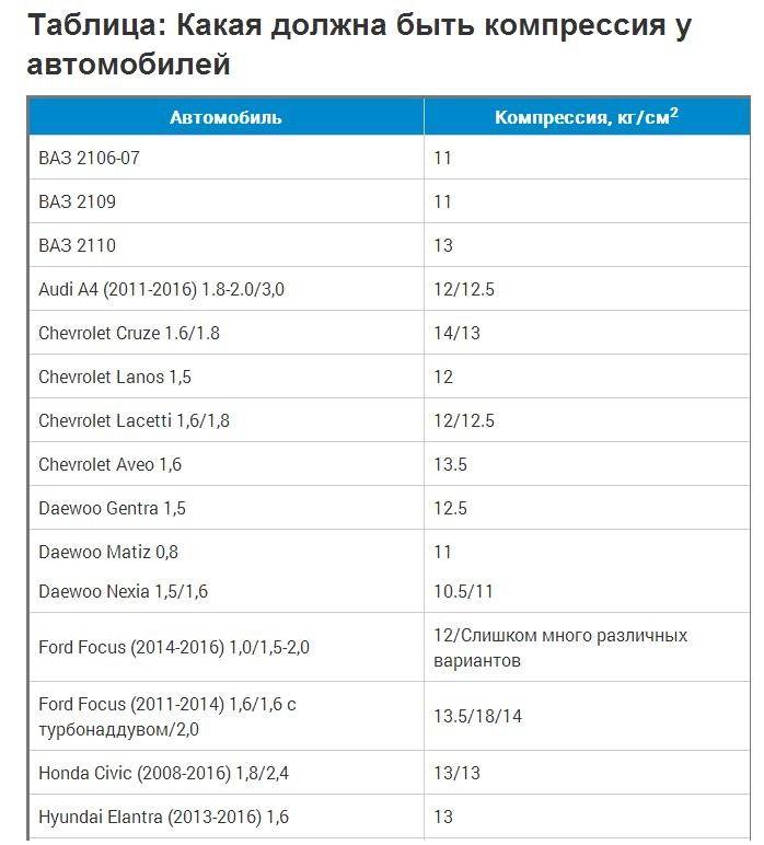 Компрессия в цилиндрах двигателя ваз норма