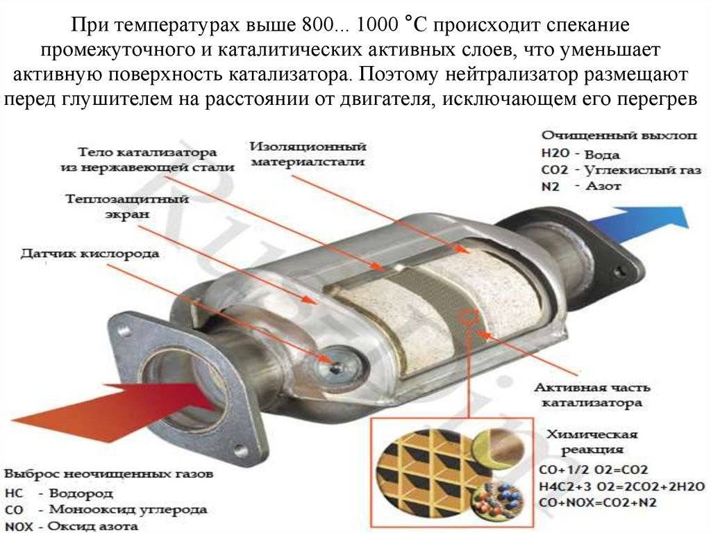 Принцип работы и устройство автомобильного катализатора - срок службы, классификация, диагностика, удаление
