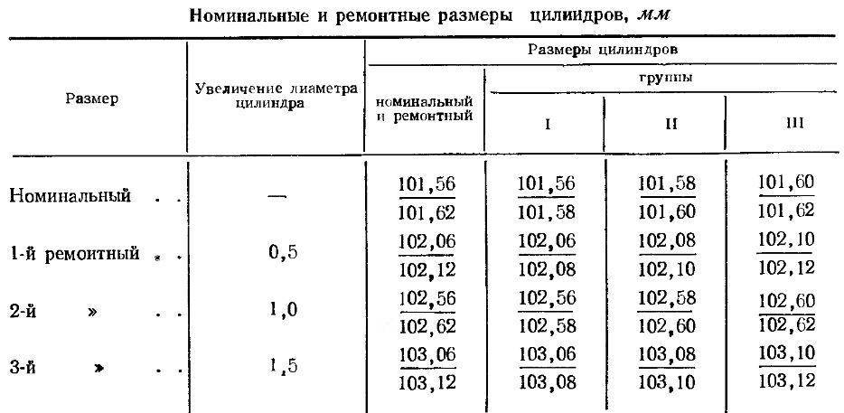 Размер расточки коленвала камаз