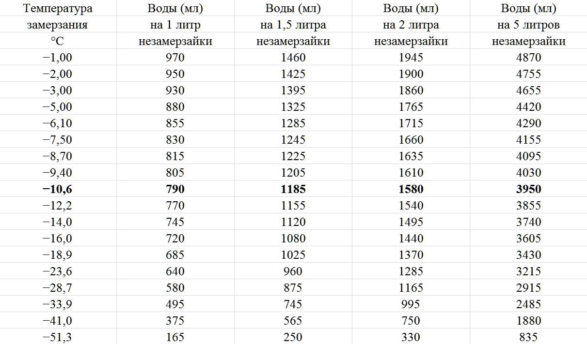Как сделать незамерзайку | своими руками