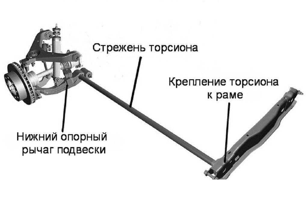 Устройство торсионной подвески танка. принцип работы и устройство торсионной подвески