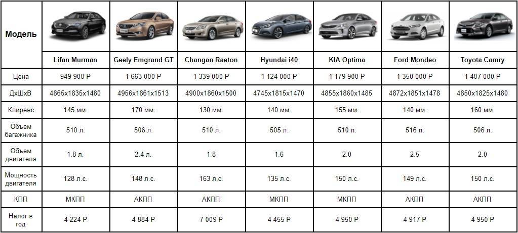 Автомобиль стоимостью 2400 условных единиц. Габариты автомобилей легковых сравнение. Дорожный просвет автомобилей таблица Хендай. Таблица габаритов легковых автомобилей по маркам. Габариты кроссоверов таблица.