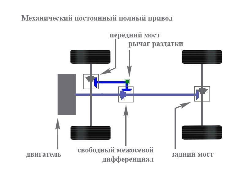Полный привод 4wd - что такое полный привод, устройство и работа - avtotachki