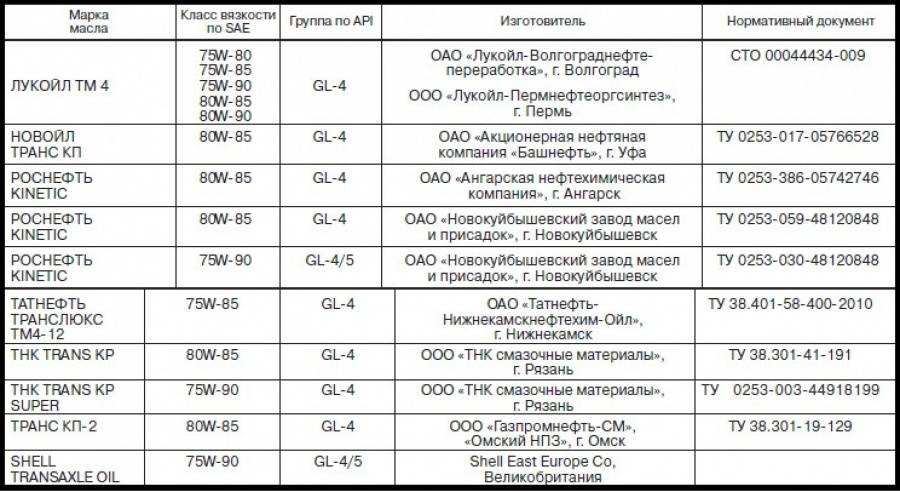 Какой объем масла в кпп «калины», как проверить ???? avtoshark.com