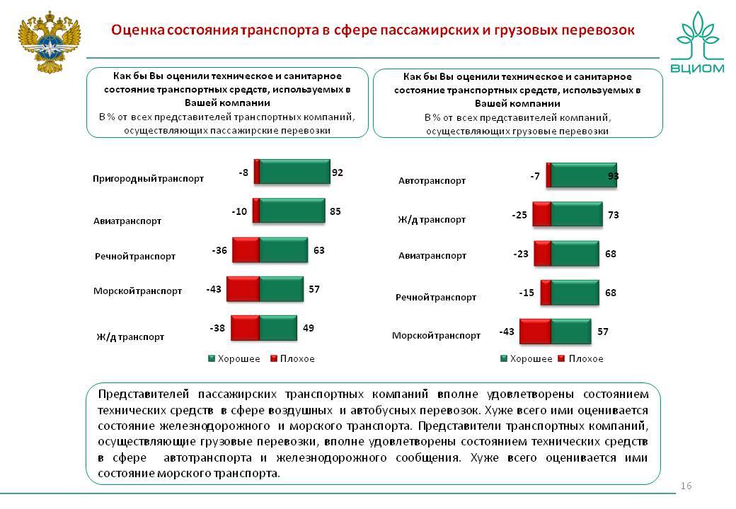 Качество перевозок грузов. Показатели грузовых и пассажирских перевозок на Железнодорожном. Показатели состояния транспорта. Анализ организации работы транспорта.. Оценка качества пассажирских воздушных перевозок.