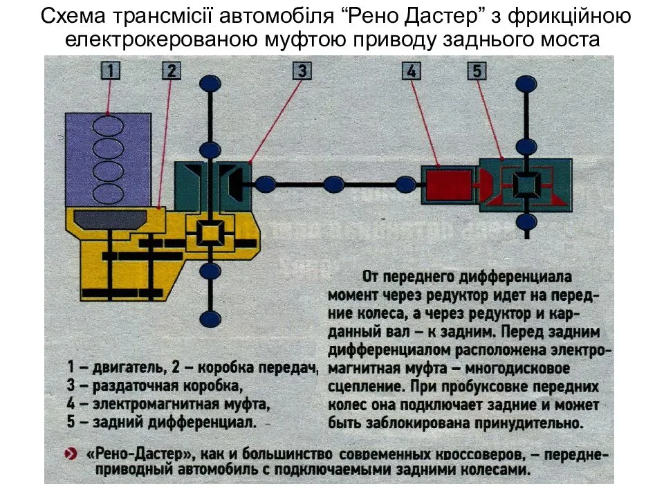 Как работает полный привод на рено кангу