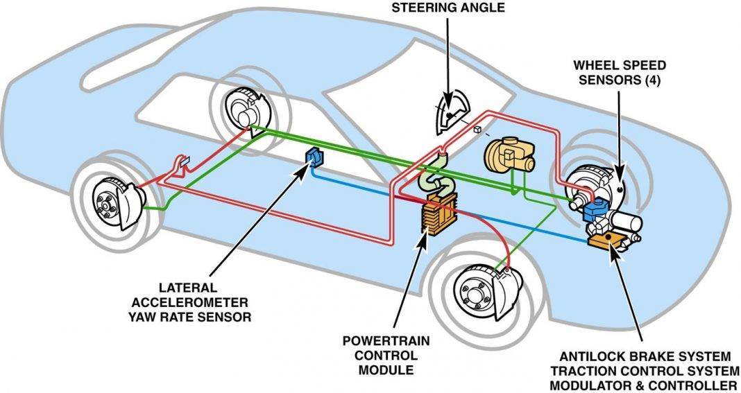 Антиблокировочная тормозная система в автомобиле