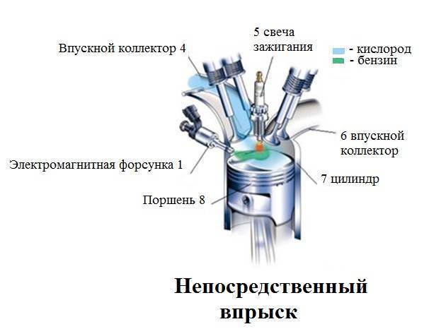 Система непосредственного впрыска топлива в бензиновых двигателях: принцип работы — auto-self.ru