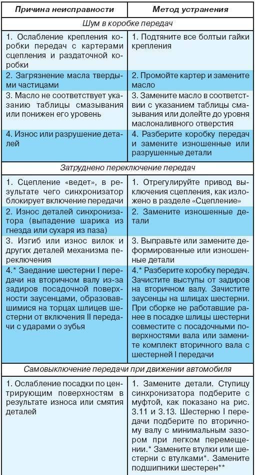 Признаки неисправности коробки передач (причины способы устранения)