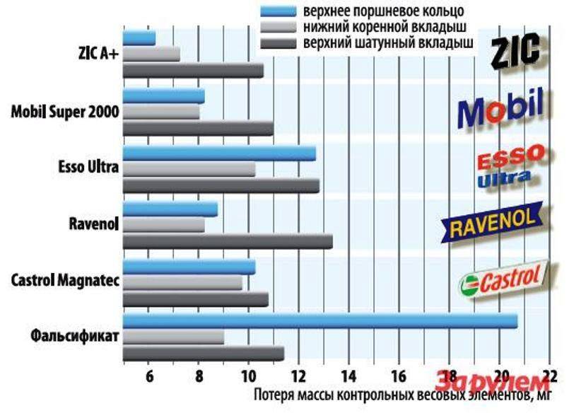 Проверенные временем способы устранения «масложора» двигателя без капремонта