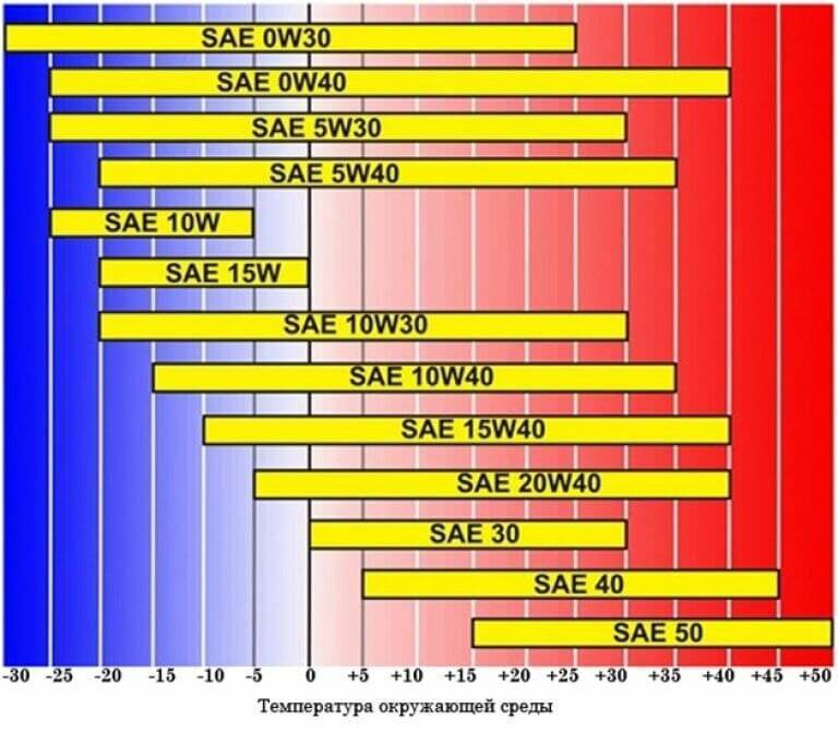 Таблица вязкости масел моторных по температуре, расшифровка значений