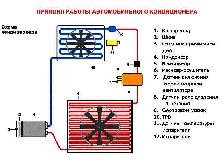 Неисправности автомобильного кондиционера ???? avtoshark.com