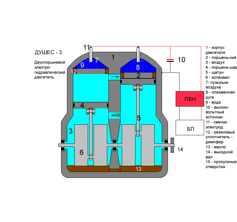 Электрогидравлический двигатель Дудышева. Электрогидравлические двигатели Юткина. Водородный Генератор принцип схема. Водородный двигатель внутреннего сгорания схема.
