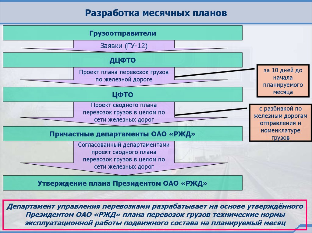 На дороге разрабатываются следующие виды планов перевозок грузов