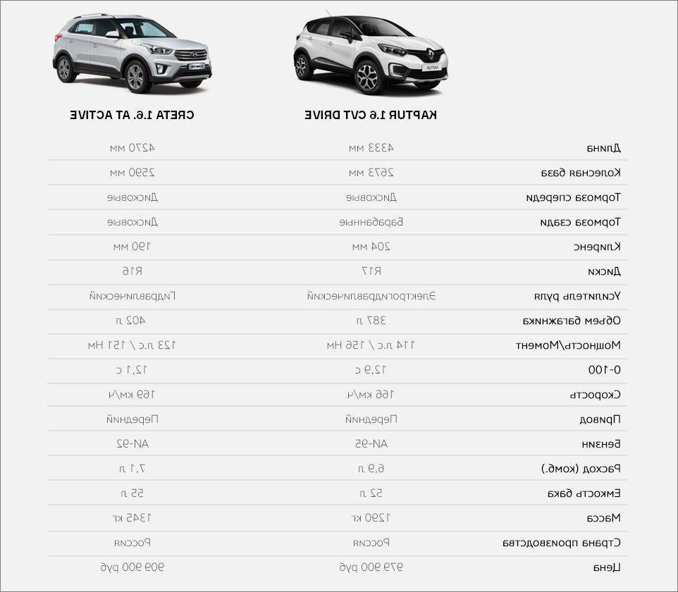 Характеристики рено дастер 1.6. Рено Каптур 2021 технические характеристики. Hyundai Creta 2021 технические характеристики. ТТХ вес Рено Каптур. Вес Hyundai Creta 1.6.
