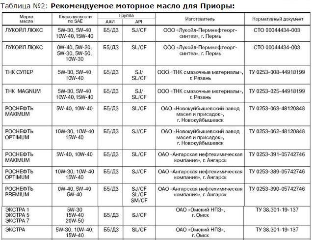 Рекомендации завода изготовителя ваз 2112