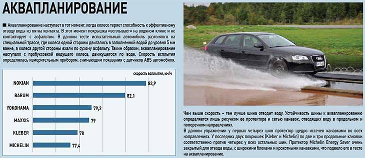 При возникновении аквапланирования чтобы не потерять управление водитель должен