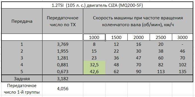 Передаточное число кпп: что означает и как его рассчитать