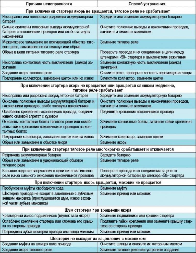 Диагностирование и техническое обслуживание генератора и стартера