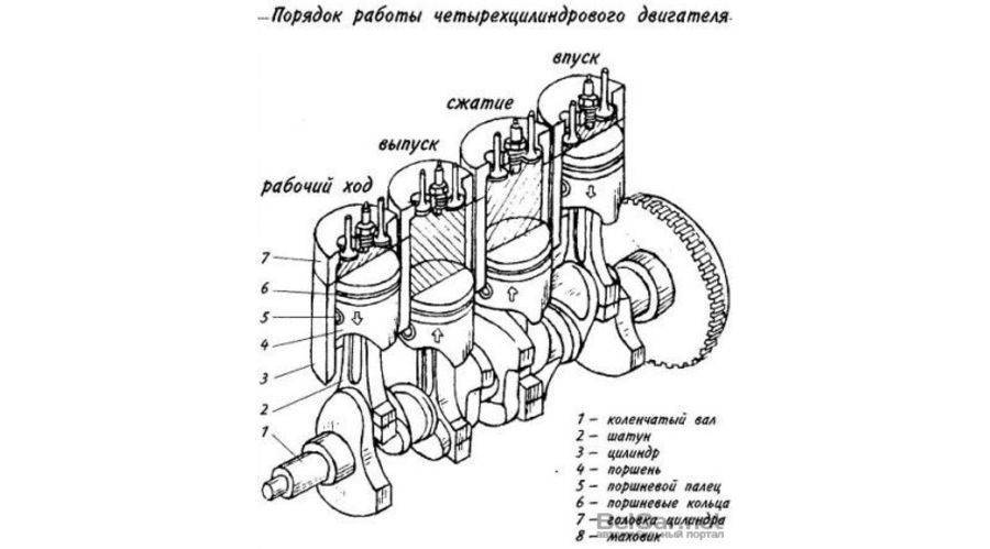 Как определить порядок работы цилиндров двигателя. расположение и нумерация цилиндров двигателя: просто о сложном